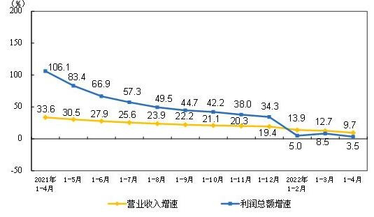 2022年度1-4月規(guī)模以上儀器儀表制造企業(yè)實(shí)現(xiàn)利潤總額198.1億元